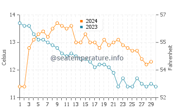Temperature dell'acqua a Inishmore a novembre