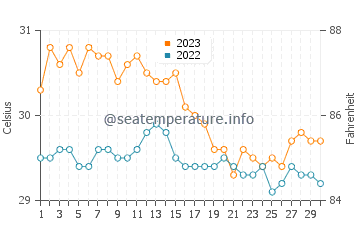 Initao water temp chart in November