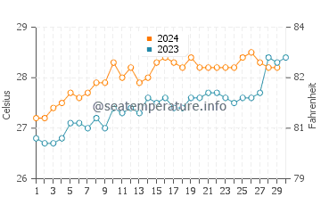 Temperature dell'acqua a Innisfail a novembre