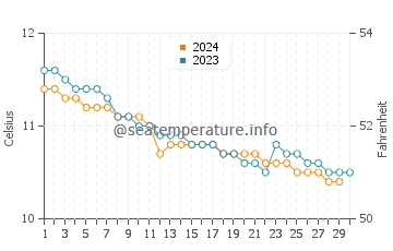 Inveraray water temp chart in November