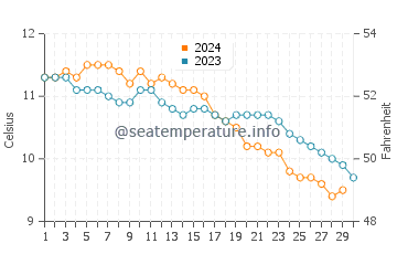 Inverbervie water temp chart in November