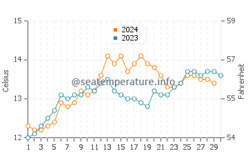 Invercargill water temp chart in November