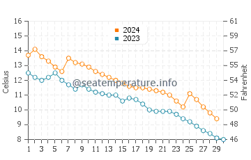 Inverhuron water temp chart in November