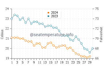 Wassertemperatur Ios im November