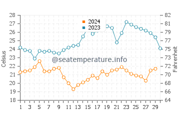 Wassertemperatur Ipanema im November