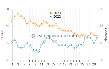 Ipilan water temp chart in November