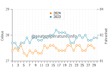 Temperatura del agua en Ipojuca en noviembre
