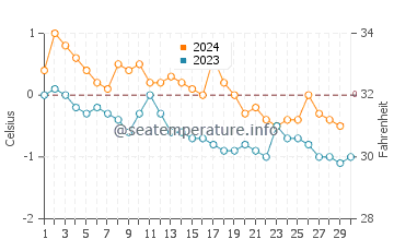 Iqaluit water temp chart in November