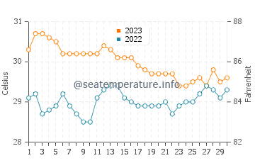 Iraray water temp chart in November