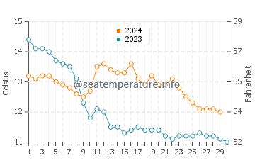Temperature dell'acqua a Baltimore a novembre