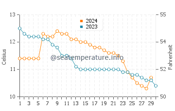 Temperature dell'acqua a Westport a novembre