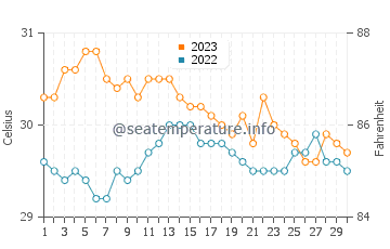 Irirum water temp chart in November