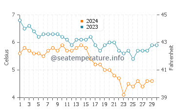 Temperature dell'acqua a Isafjoerdur a novembre