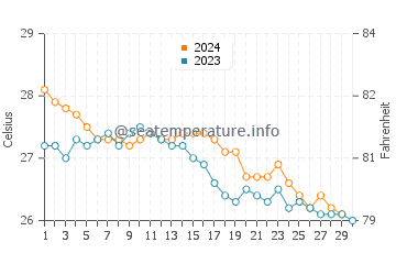 Wassertemperatur Ishigaki im November