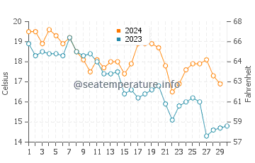 Temperatura vode u Ishinomaki u studenom