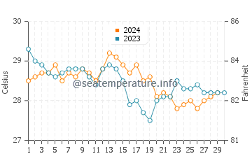 Isla Blanca water temp chart in November