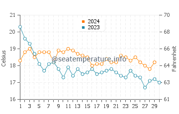 Temperatura del agua en Isla Canela en noviembre