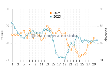 Temperatura da água na Ilha Contoy em novembro