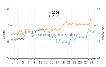 Temperature dell'acqua a Isola degli Stati a novembre