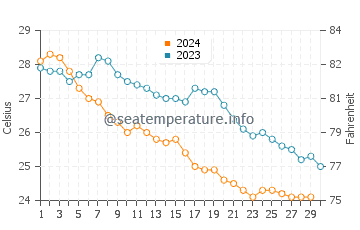 Temperatura del agua en Isla del Carmen en noviembre