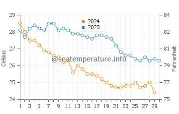 Temperatura del agua en Isla Espíritu Santo en noviembre