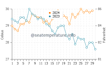Temperature dell'acqua a Isla Larga a novembre