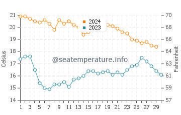 Isla Plana water temp chart in November