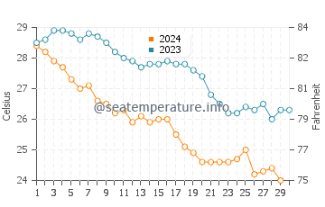 Temperatura del agua en Isla San Francisco en noviembre