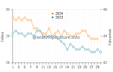 Island Harbour water temp chart in November