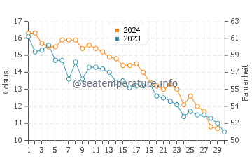 Island Heights water temp chart in November