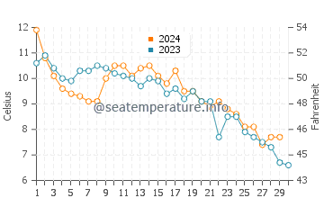 Temperatura del agua en Sylt en noviembre