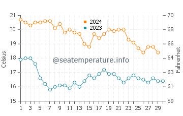 Islas Menores water temp chart in November