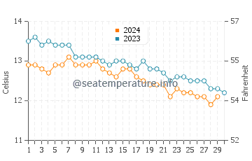 Temperature dell'acqua a Islay a novembre