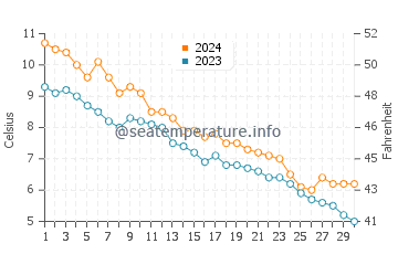 Temperature dell'acqua a Isle Royale a novembre