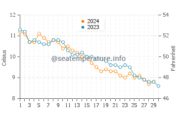 Islesford water temp chart in November