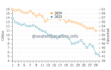 Islip water temp chart in November