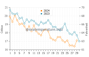 Températures de l'eau à Îles Tremiti en novembre