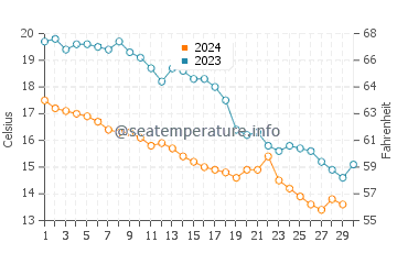 Temperature dell'acqua a Istanbul a novembre