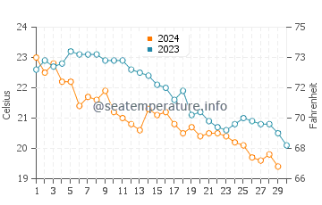 Températures de l'eau à Isthmia en novembre