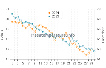 Wassertemperatur Istrien im November