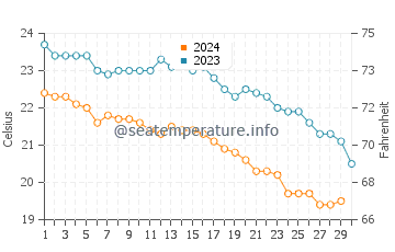 Wassertemperatur Istro im November