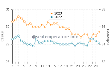 Isugod water temp chart in November