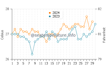 Temperature dell'acqua a Itacare a novembre