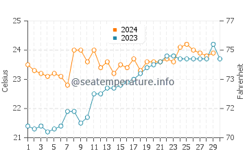 Wassertemperatur Itajaí im November