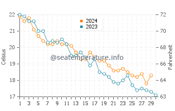 Wassertemperatur Campomarino im November