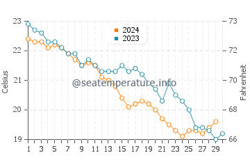 Wassertemperatur Sorrent im November