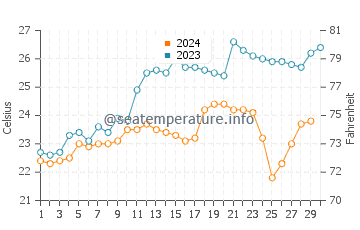Temperature dell'acqua a Itanhaém a novembre