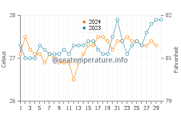 Temperatura da água na Ilha de Itaparica em novembro