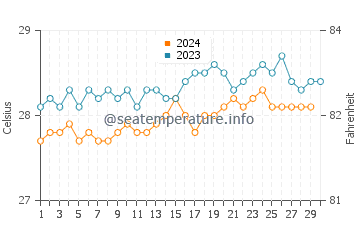 Températures de l'eau à Itapissuma en novembre