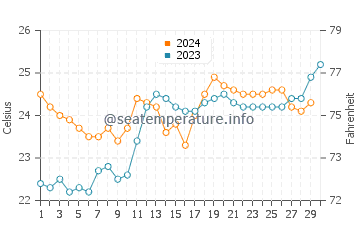 Temperature dell'acqua a Itapoá a novembre